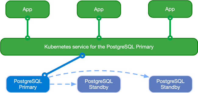 Applications writing to the single primary