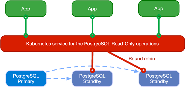 Applications reading from hot standby replicas in round robin