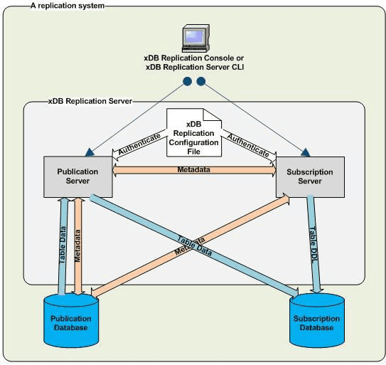 xDB Replication Server - physical view (single-master replication system)