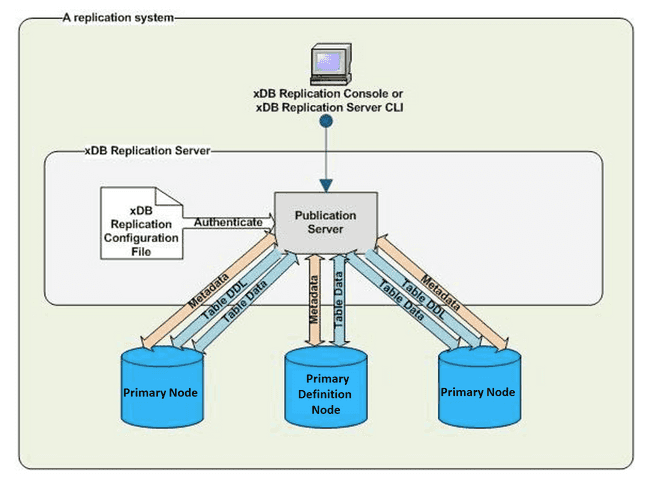 Replication Server - physical view (multi-master replication system)