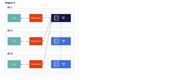 Always On 1 Location, 3 Nodes Diagram