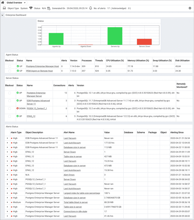 PEM global overview dashboard