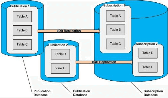 *Publications in two databases replicating to one subscription database*