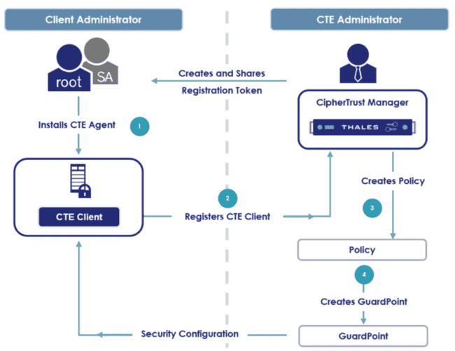 ImplementingCTE