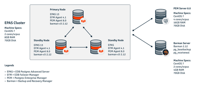 Sample deployment