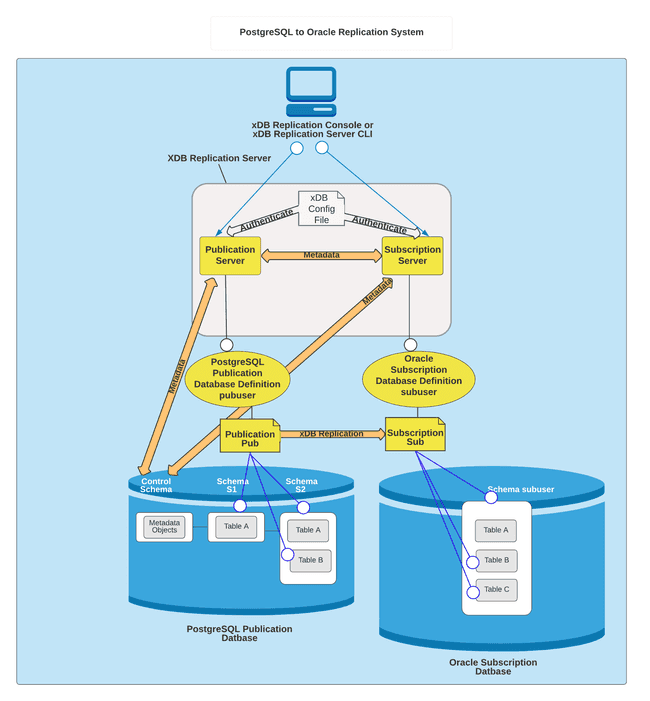 PostgreSQL to Oracle replication