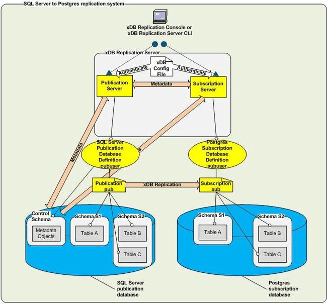 SQL Server to PostgreSQL or Advanced Server replication