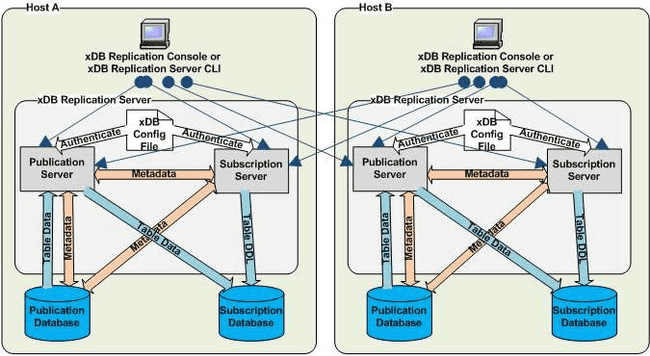 xDB Replication Consoles accessing multiple hosts