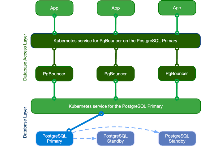 Applications writing to the single primary via PgBouncer