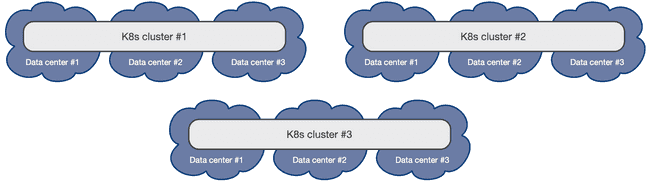 Example of a multiple Kubernetes cluster architecture distributed over 3 regions each with 3 independent data centers